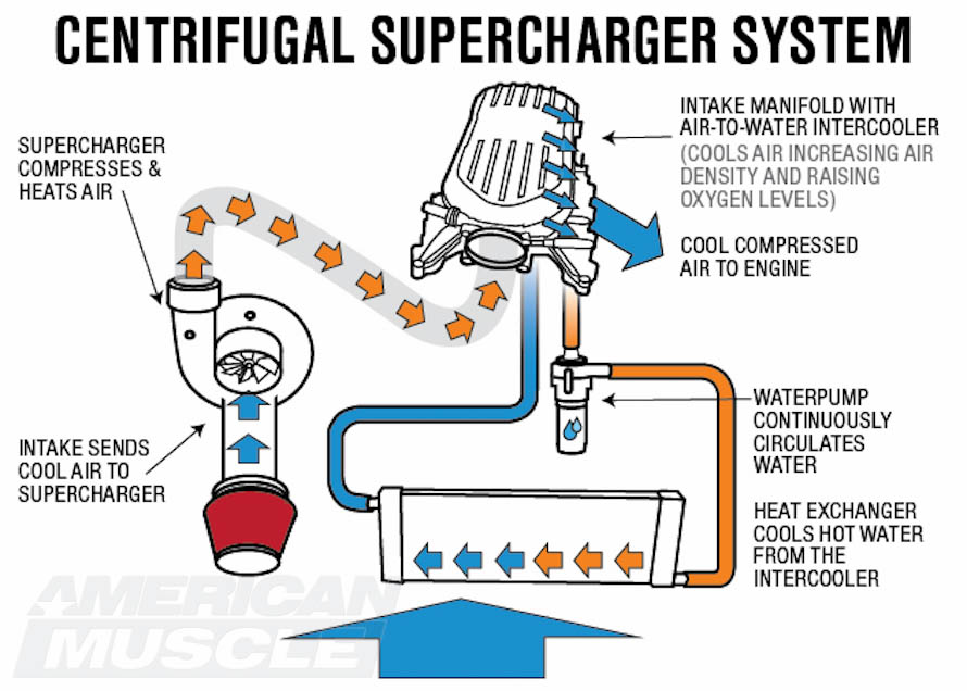 Whipple Supercharger Intercooler Diagram